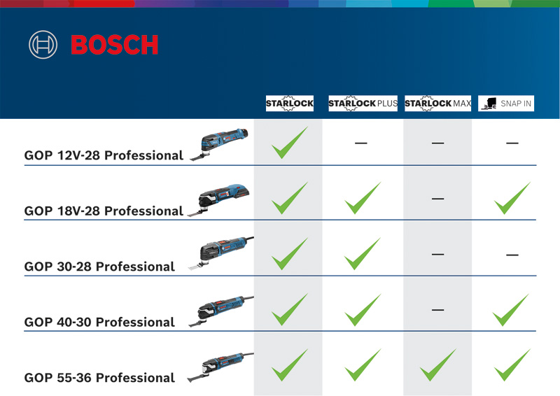 Vergleichstabelle von fünf blauen und schwarzen Multifunktionswerkzeugen mit Häkchen für die Zubehörkompatibilität. Anwendungsbild